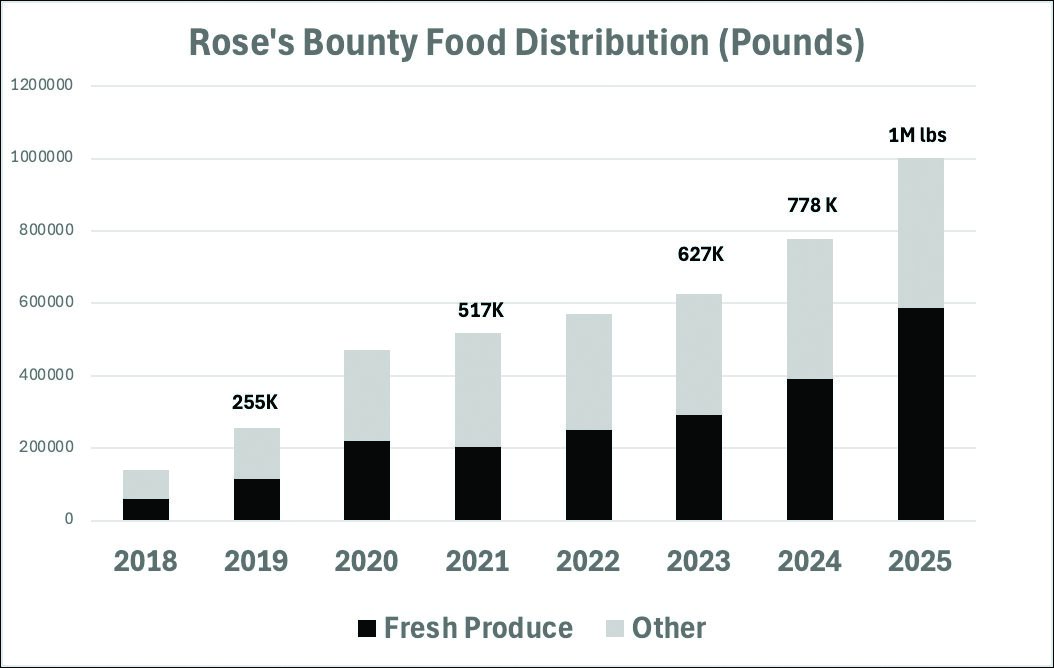 Rose’s Bounty Passes 1,000,000 Pounds of Food Distributed in 2025