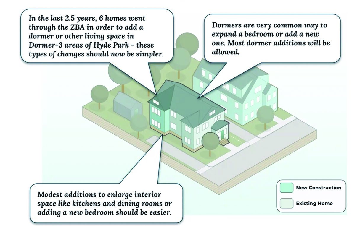 Dormers and deckers in Neighborhood Housing